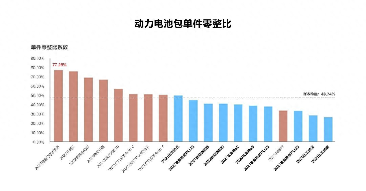 中保研第16期零整比公布，比亚迪数据全面占优，秘诀在哪？