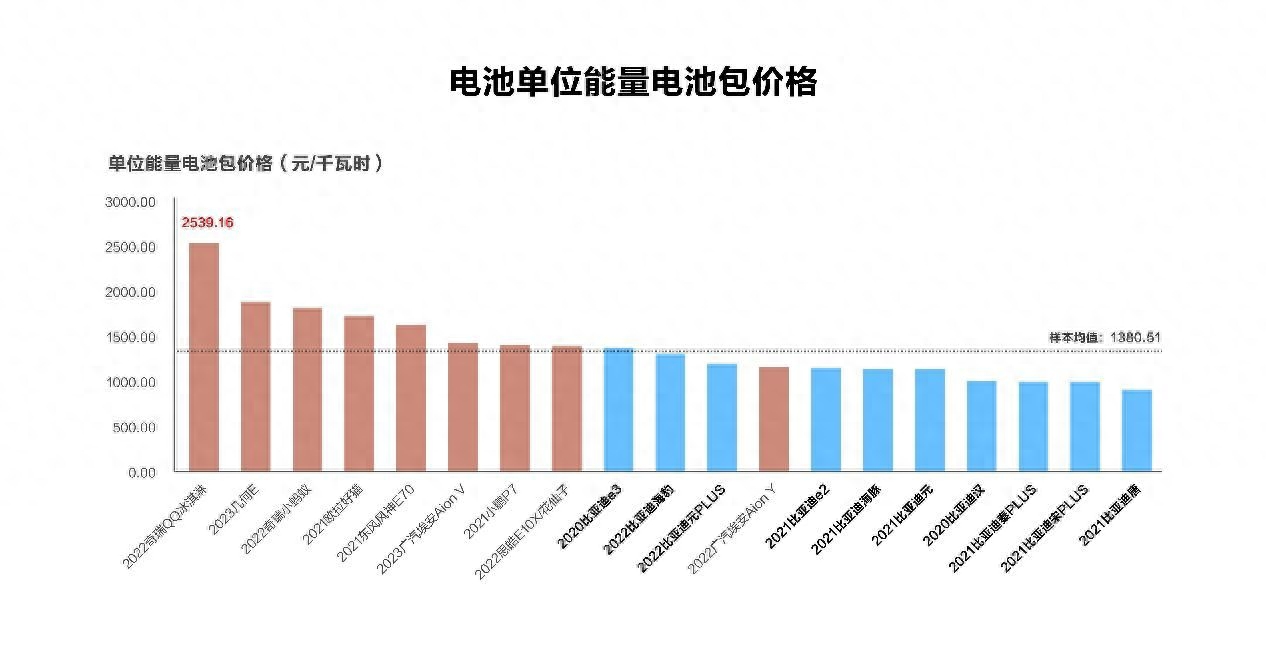 中保研第16期零整比公布，比亚迪数据全面占优，秘诀在哪？